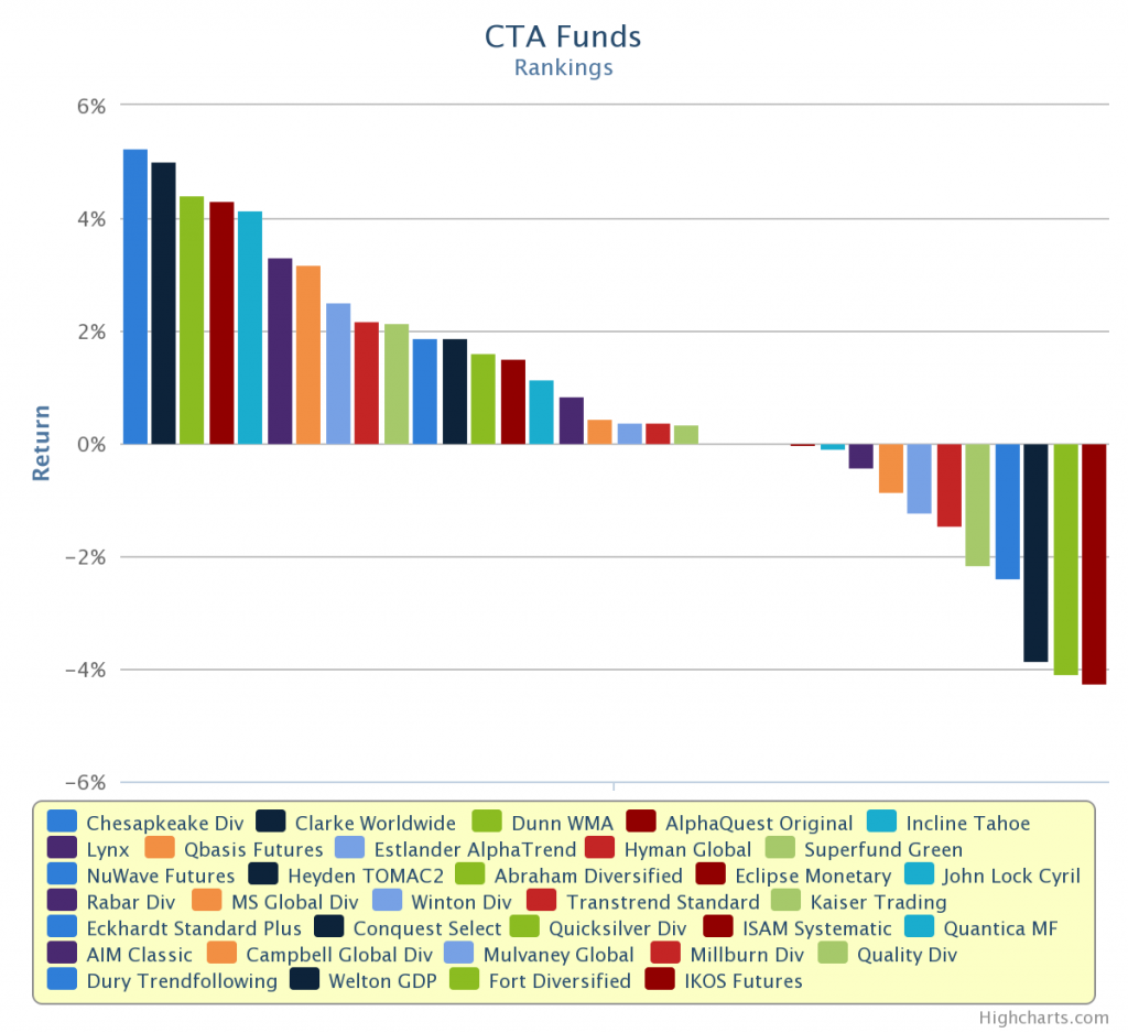 New: Trend Following Hedge Fund Rankings – Following The Trend