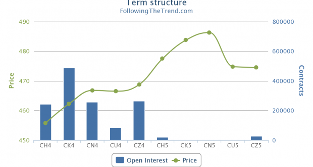 Term Structure – Following The Trend