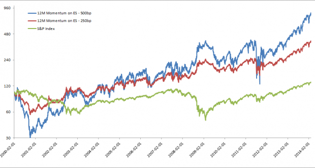 Twelve Months Momentum Trading Rules – Part 2 – Following the Trend